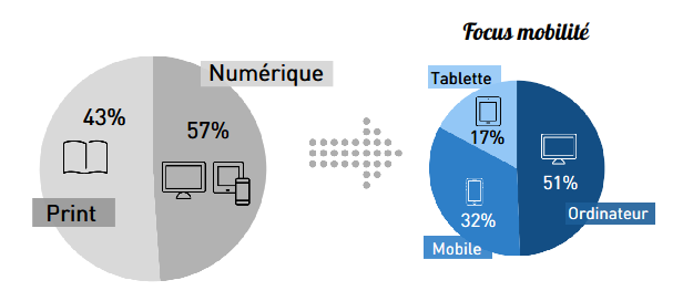 lecture numerique