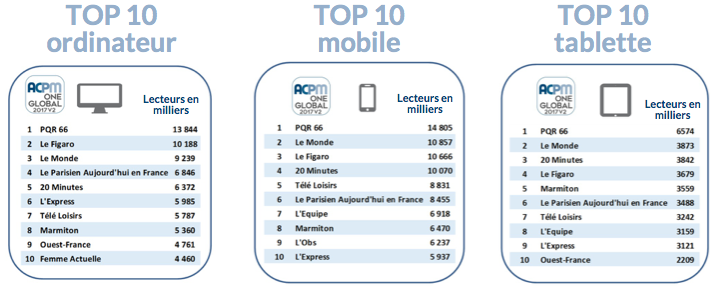 top10 audience device numerique