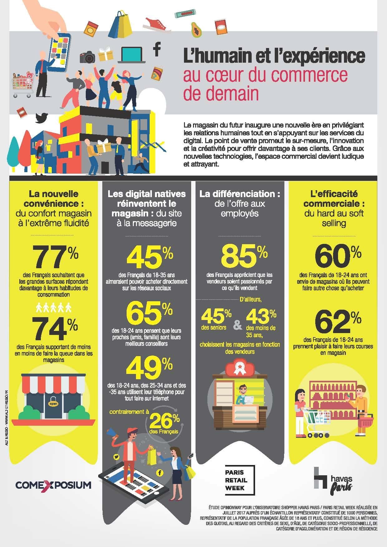 Etude Havas retail