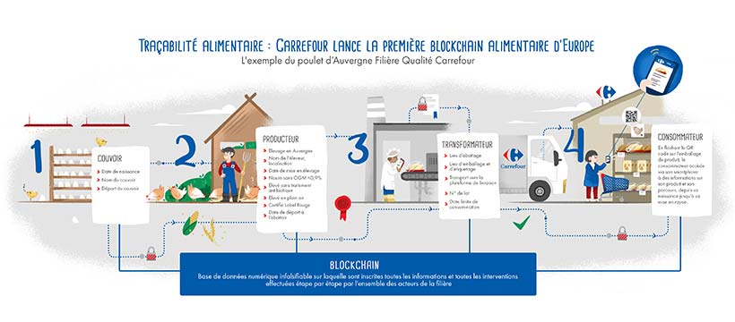 Infographie Carrefour Blockchain