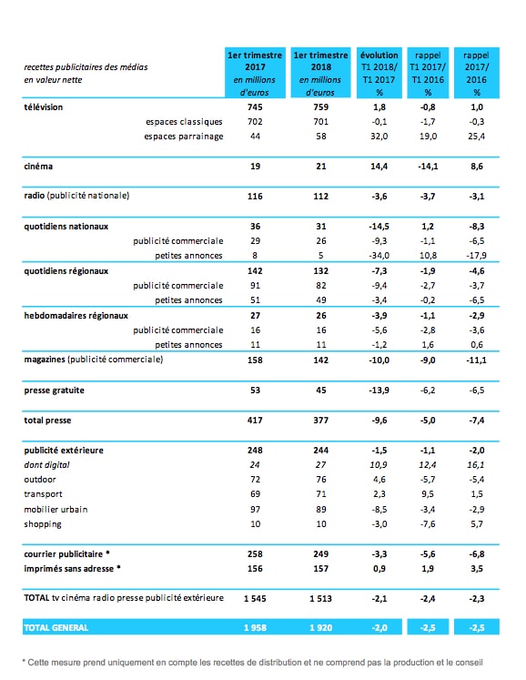 chiffre du marché publicitaire 2018