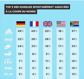 marques associées à la coupe du monde