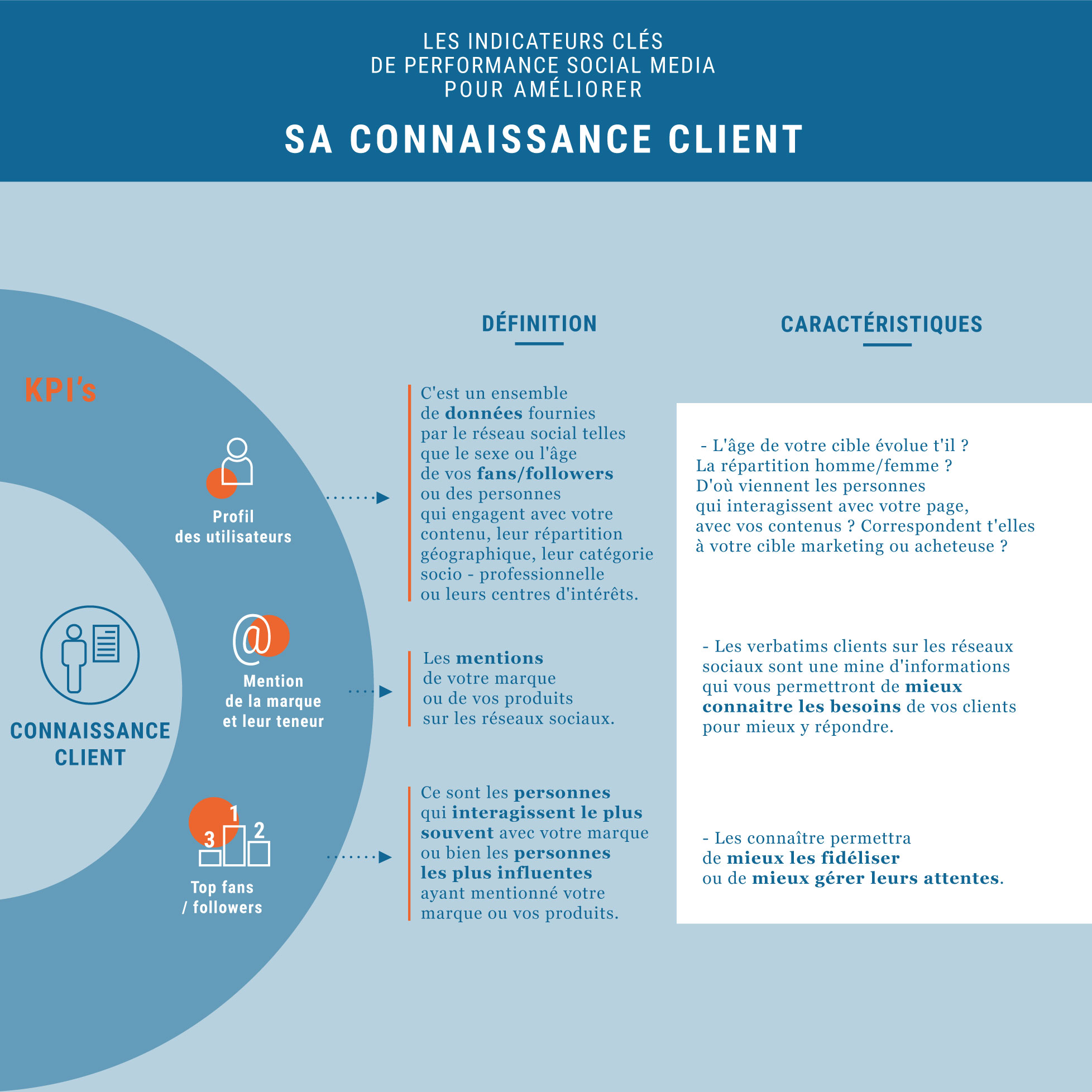 Infographie des KPI's pour améliorer sa connaissance client