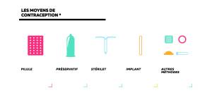 Modes de contraception