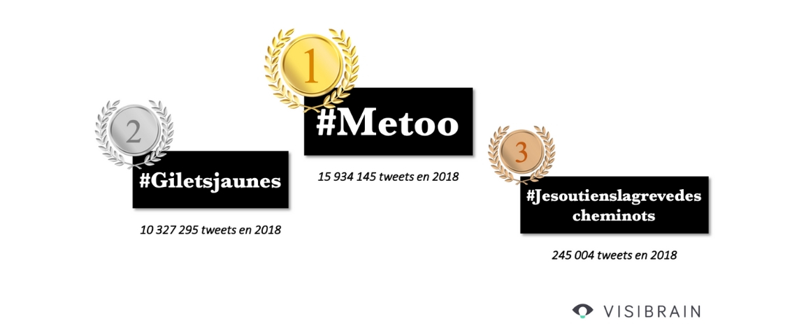 Les hashtags de l'année 2018 sur Twitter Image visibrain