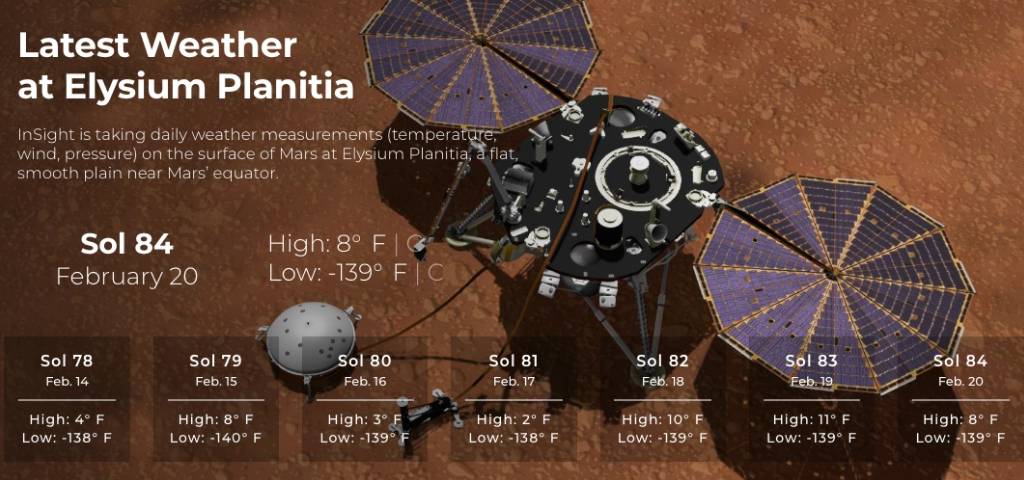 Le bulletin météo de la planète Mars