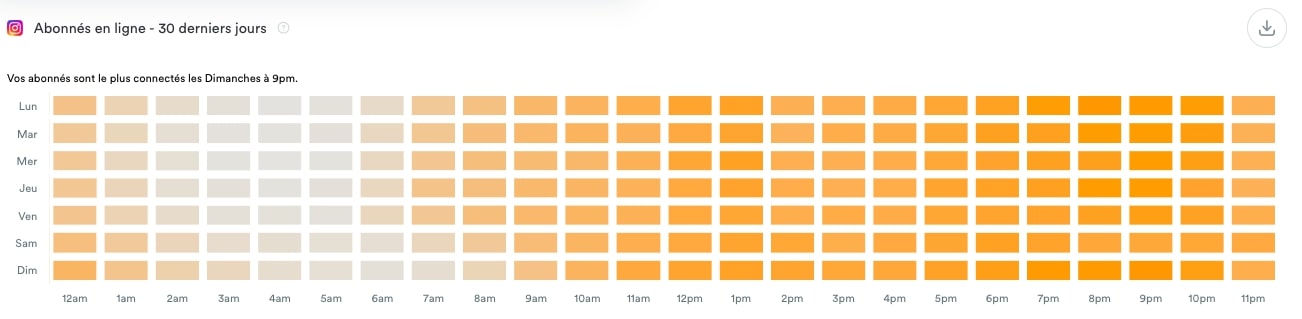 Tableau du nombre d'abonnés en ligne sur Instagram