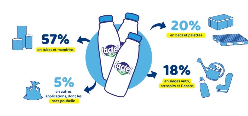 Visuel illustrant ce que deviennent les bouteilles de lait après recyclage