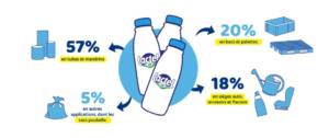 Visuel illustrant ce que deviennent les bouteilles de lait après recyclage