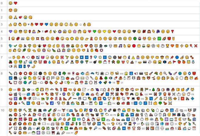 Visuel du classement des emojis les plus utlisés