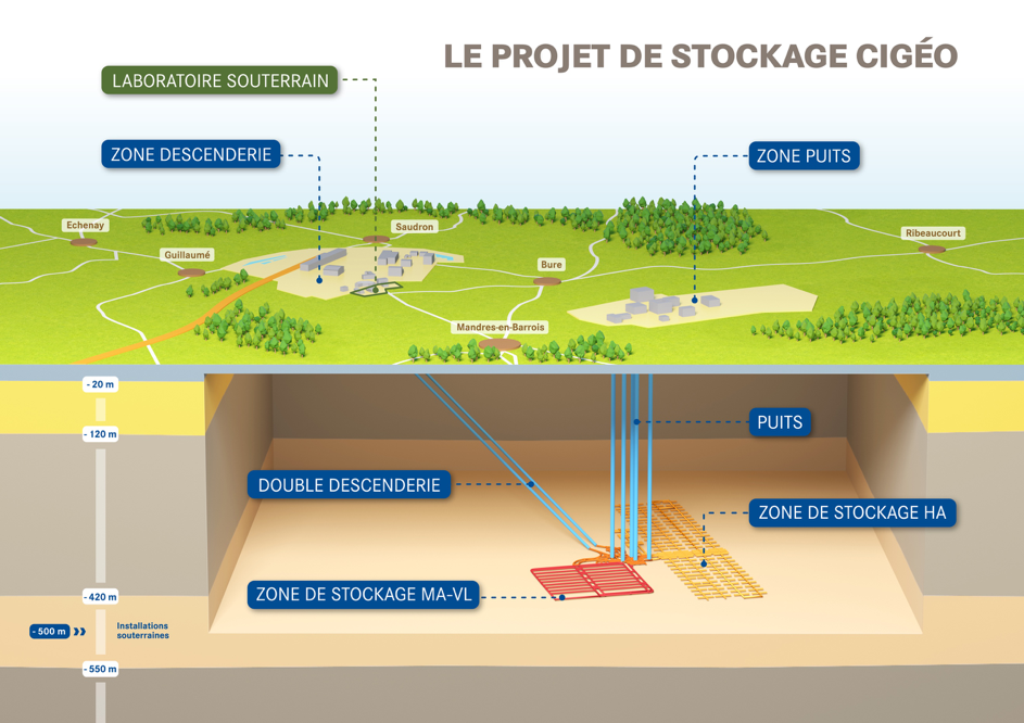 Le projet de stockage Cigéo