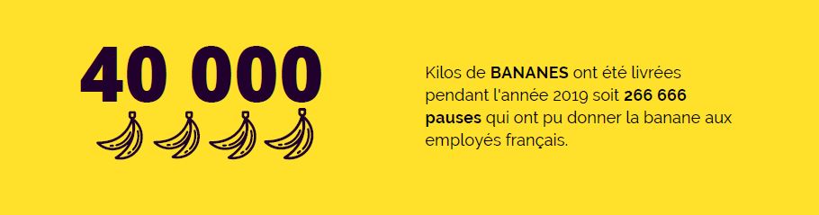 40 000 kilos de bananes ont été livrées en 2019 en entreprise