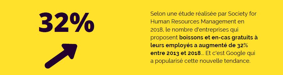 32% des entreprises proposent encas et boissons gratuitement à leurs employés
