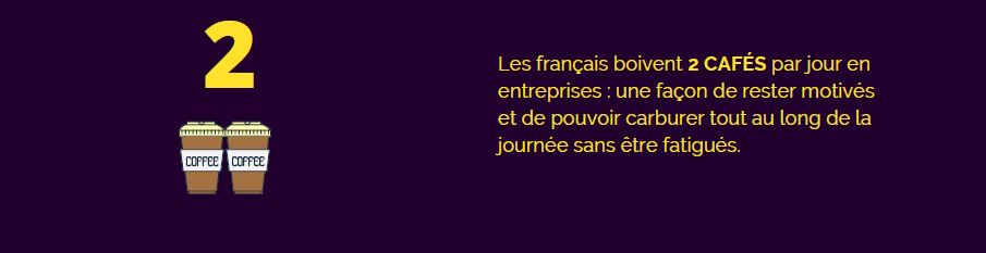 Les francais boivent 2 cafès par jour en entreprise