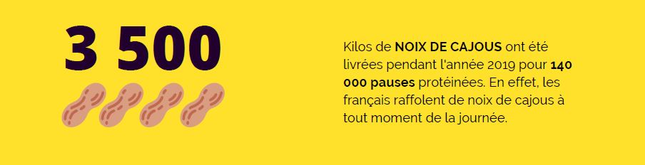 3500 kilos de noix de cajous ont été livrés en 2019 pour 140 000 pauses