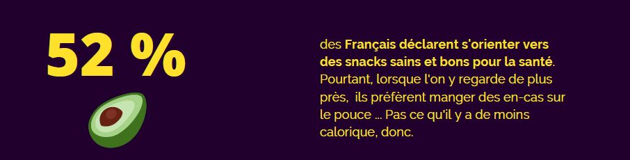 52% des francais déclarent s'orienter vers des snacks sains et bons pour la santé