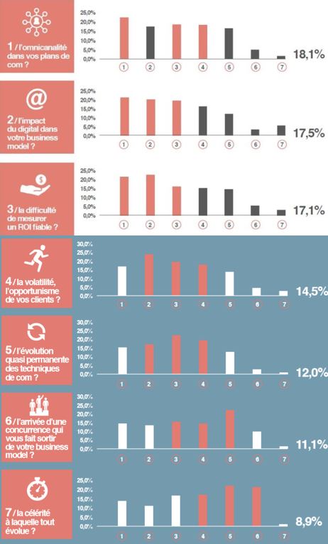graphique sur l'omnicanalité dans les métiers de la communication et du marketing