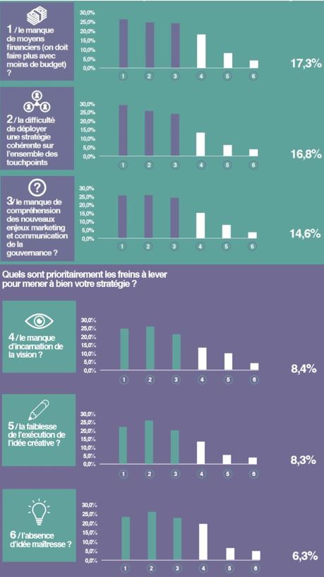 graphique sur le manque de moyen dans la communication