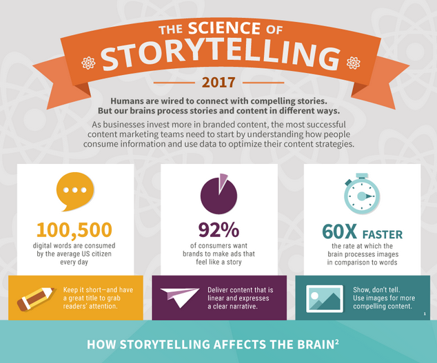 Capture étude la science de la narration : OneSpot 