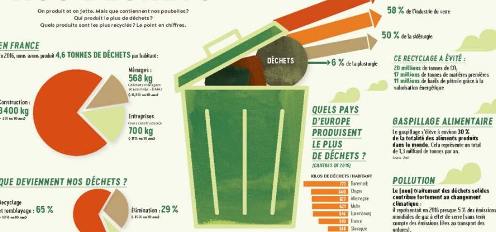 Schéma pour réaliser du Zéro Déchet