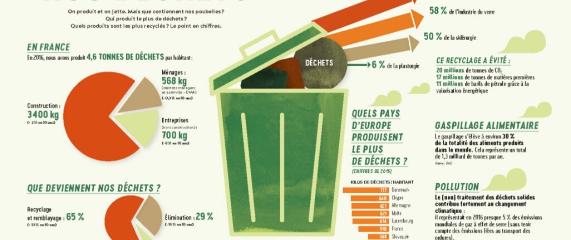 Kaizen publie son hors-série n°14 « Zéro déchet de A à Z » : Comment devenir autonome – tome 3 »  Schéma pour réaliser du Zéro Déchet
