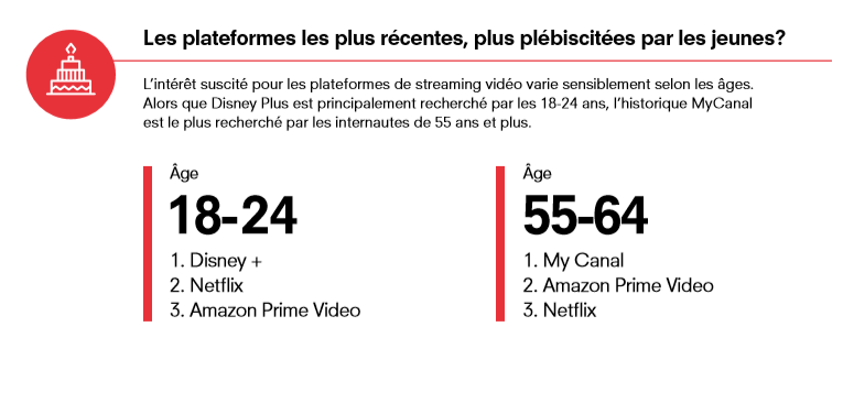 Les plateformes straming sont davantages plebiscitées par les jeunes