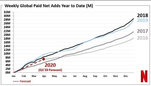 Graphique des abonnements Netflix