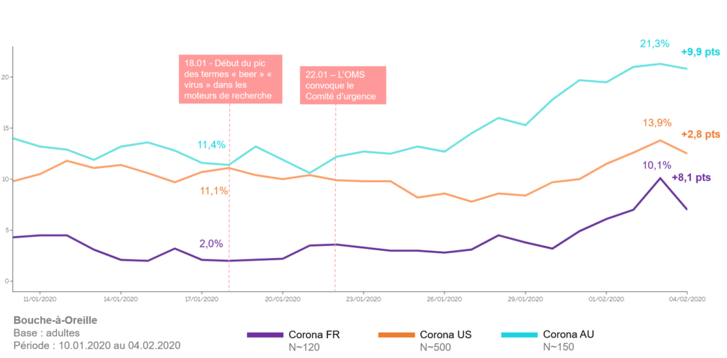 Progression du boche à oreille dans le monde : graphique