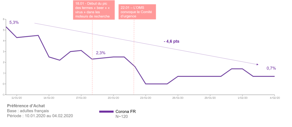 Préférence d'achat : graphique