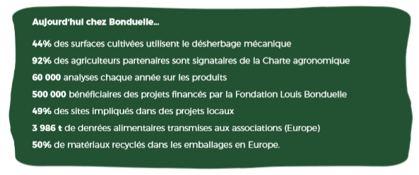 Statistique Bonduelle