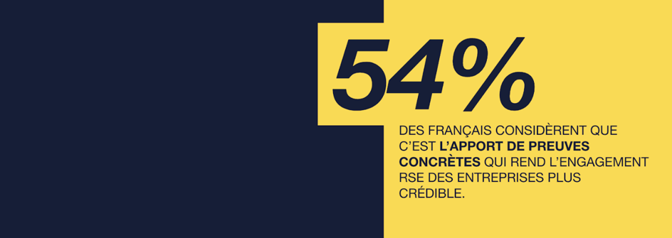 Infographie indiquant que 54% des Français considèrent que c’est l’apport de preuves concrètes qui rend l’engagement RSE des entreprises plus crédibles