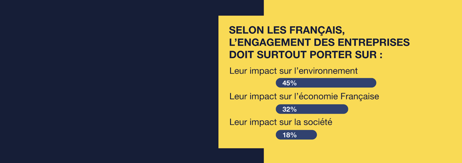 Infographie qui indique que 45% des francais pensent que l'engagement des entreprises doit porter sur leur impact environnemental