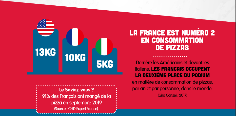 Infographie : La france est numéro 2 en consommation de pizza