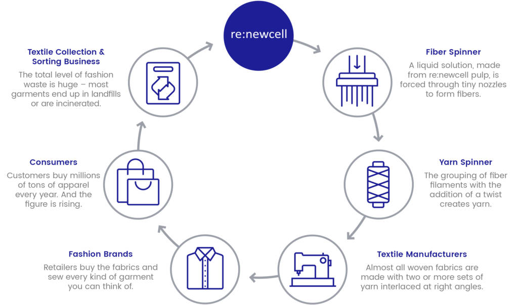 Graphique process re:newcell