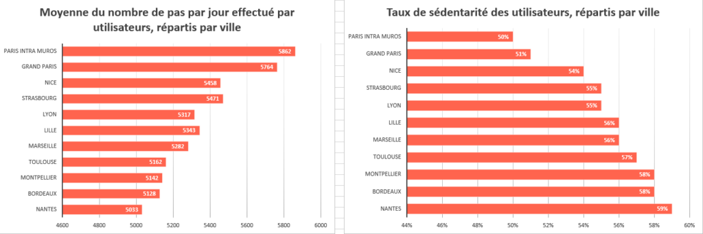 Graphiques