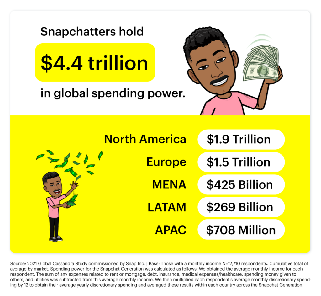 Récaputalif des données de l'étude « Meet the Snapchat Generation » 