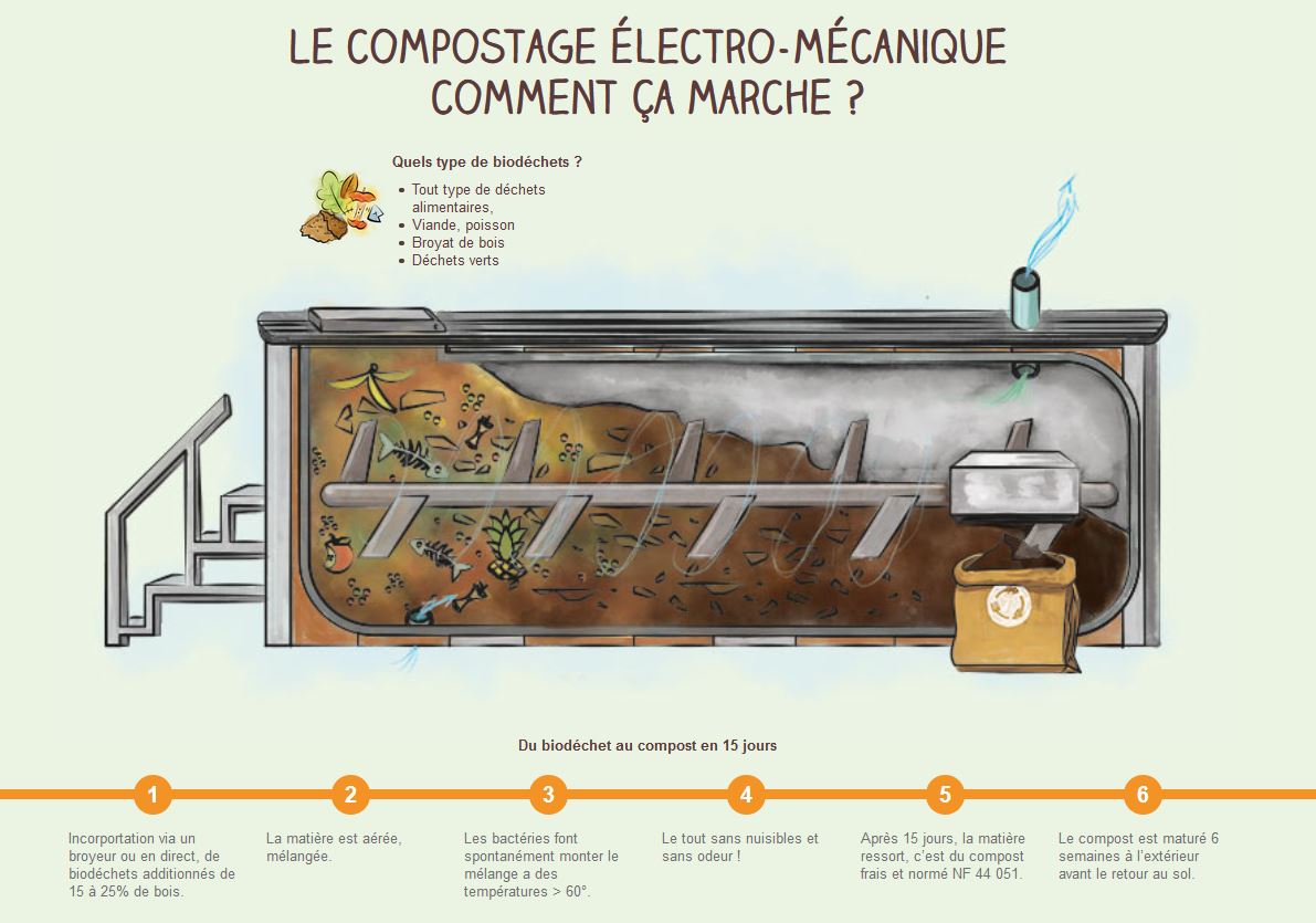 Demeter Composter UpCycle lance Demeterra un composteur électromécanique